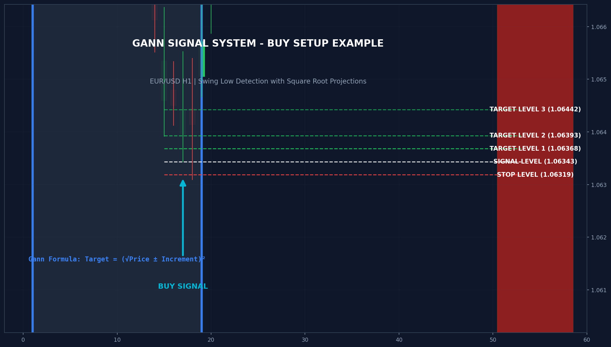 Gann Signal System Buy Setup Example - EUR/USD H1 chart showing swing low detection with TP and SL levels