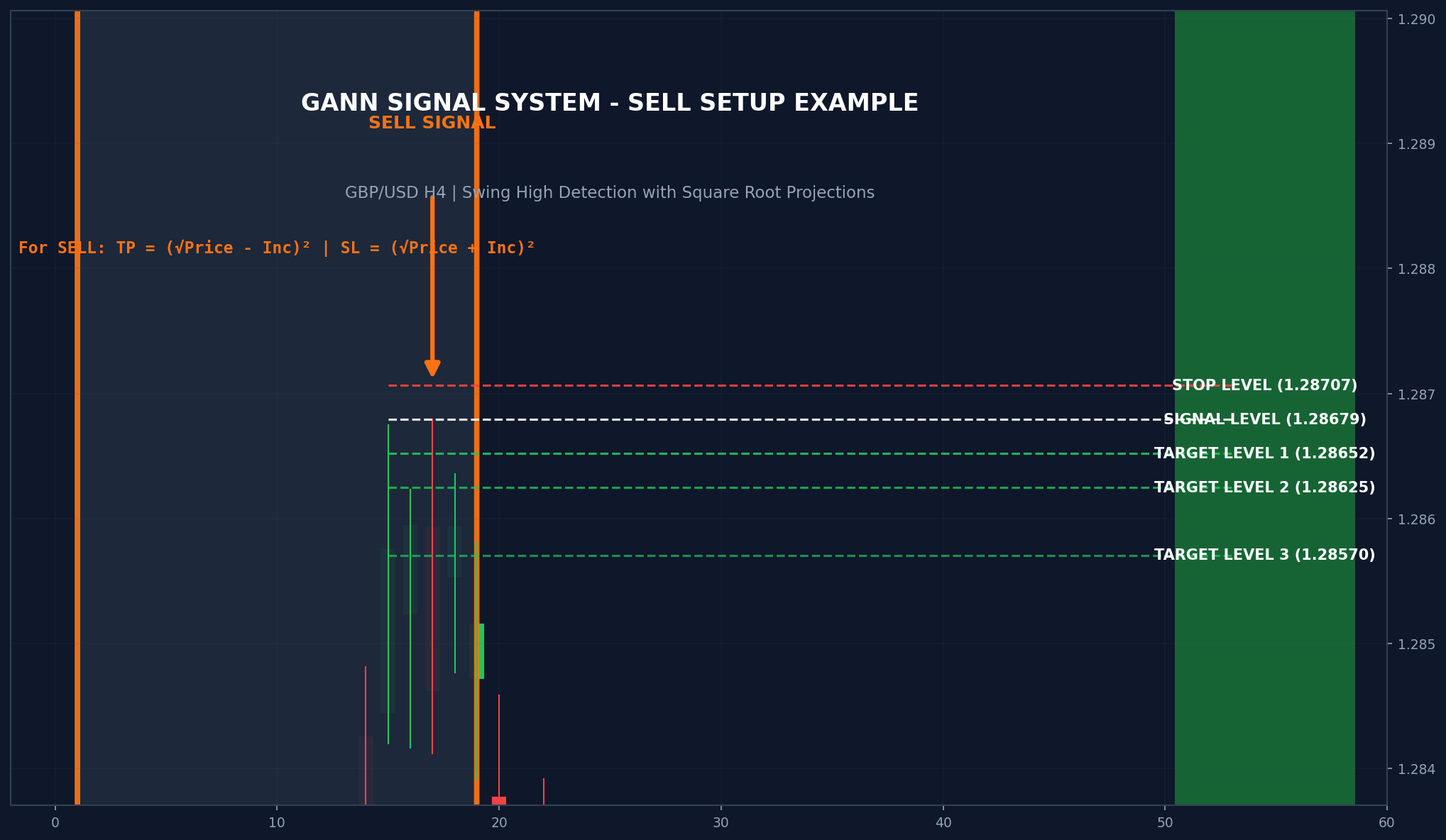 Gann Signal System Sell Setup Example - GBP/USD H4 chart showing swing high detection with TP and SL levels