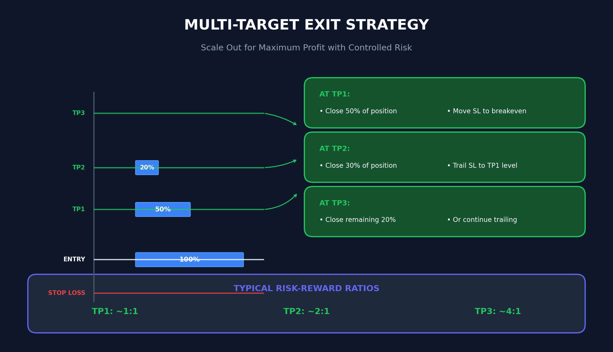 Multi-Target Exit Strategy visualization showing position scaling at TP1, TP2, and TP3