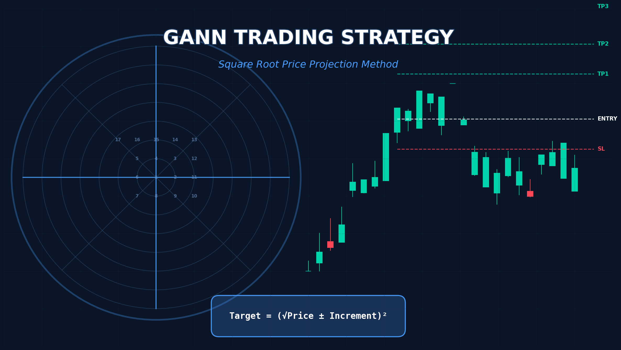 Gann Trading Strategy - Square Root Price Projection Method with candlestick chart and Square of Nine
