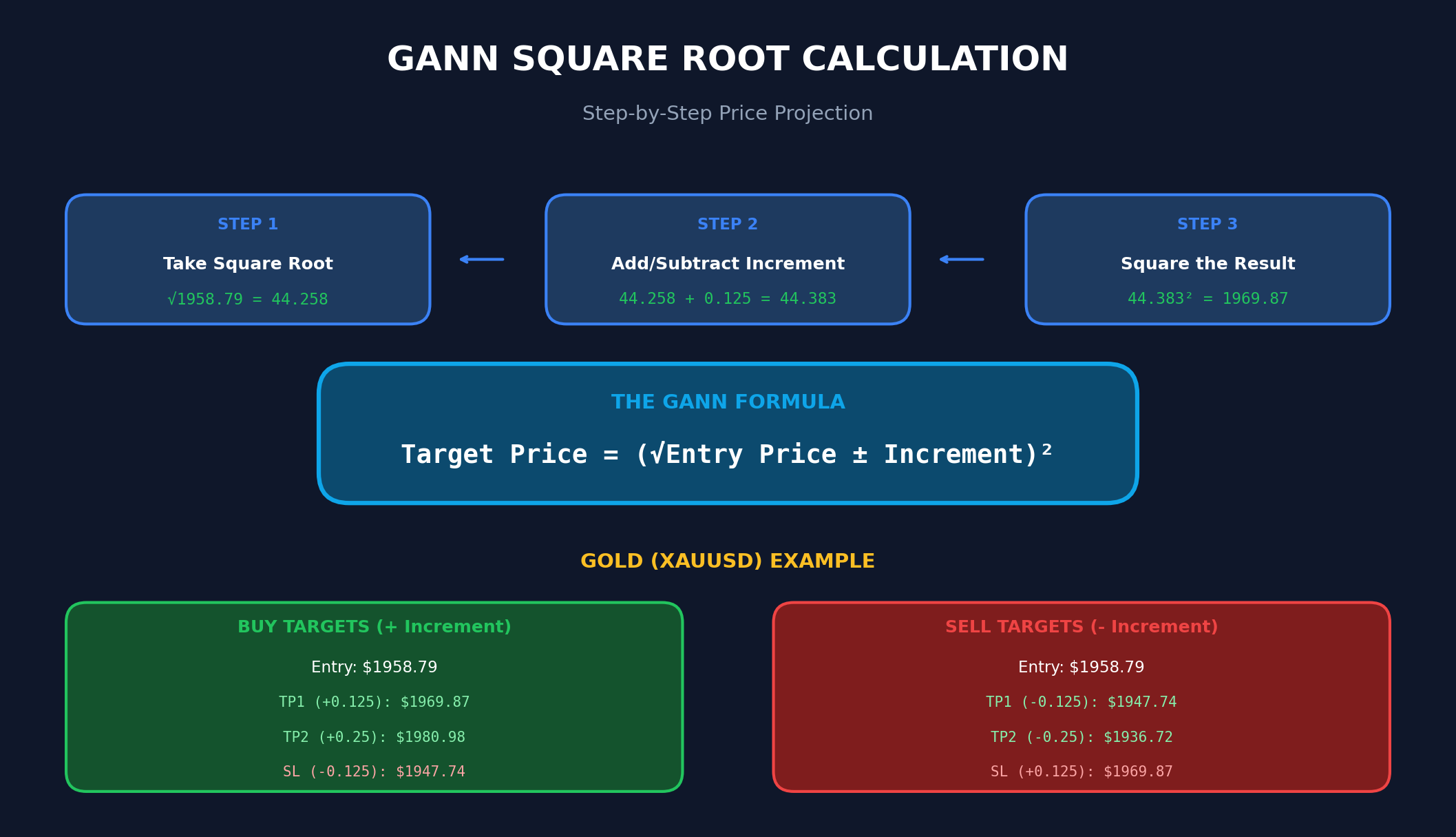 Gann Square Root Calculation - Step by step infographic showing how to calculate price targets