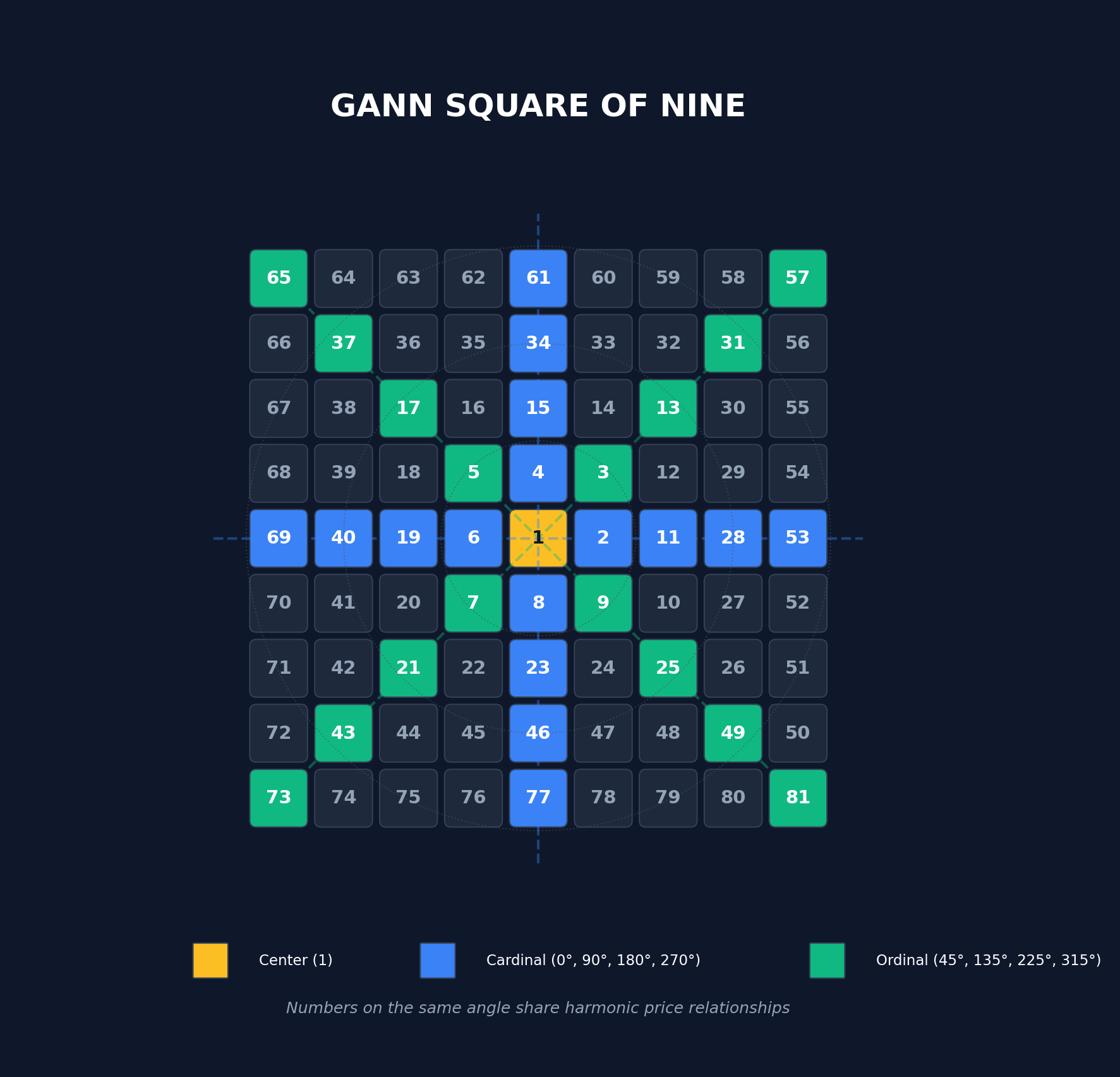 Gann Square of Nine diagram showing cardinal and ordinal number positions