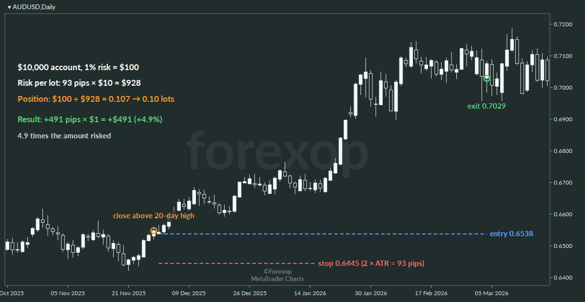Figure 4: AUD/USD daily, December 2025 to March 2026: sizing a trade step by step