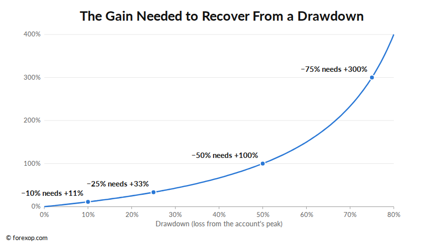 Figure 9: The gain needed to recover from a drawdown