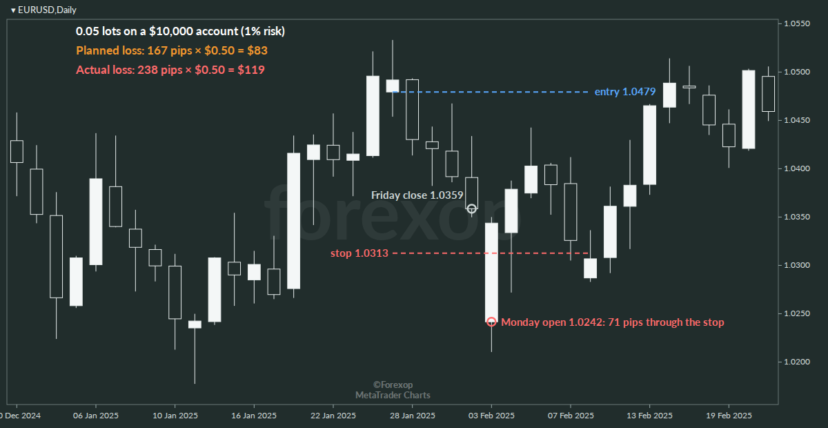 Figure 7: EUR/USD daily, February 2025: a weekend gap jumps the stop