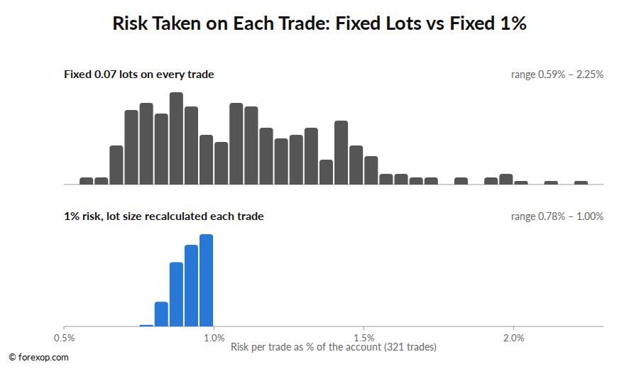 Figure 11: Risk per trade with fixed lots vs fixed-percent sizing
