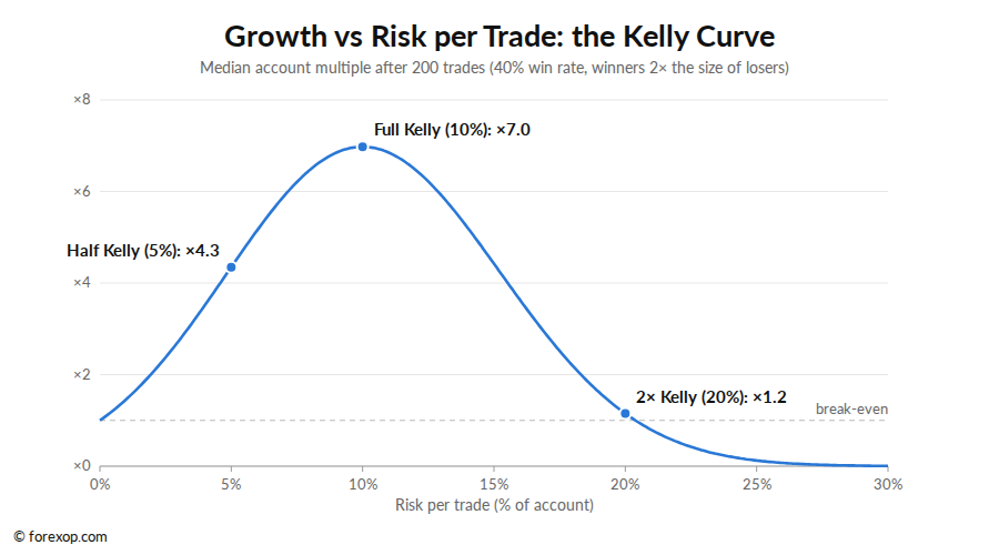 Figure 14: The Kelly curve: growth peaks at the Kelly fraction, then collapses