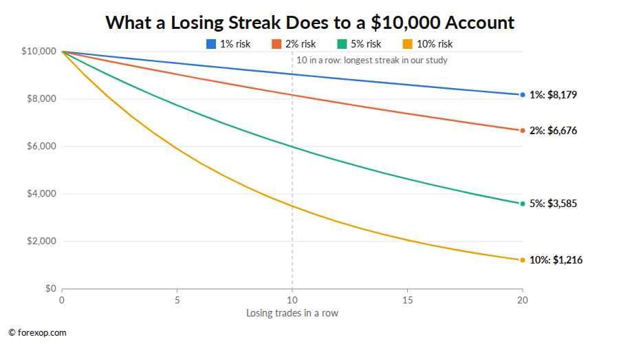 Figure 8: Account balance after a run of losses at different risk levels