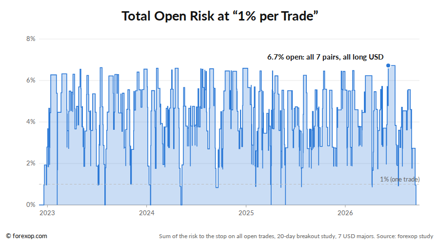 Figure 12: Total open risk in our study when every trade risks 1%