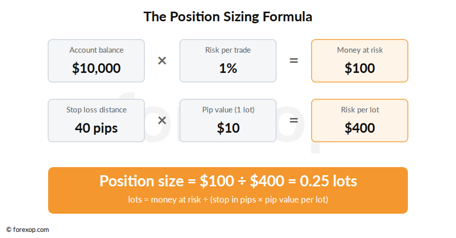 Figure 1: The position sizing formula