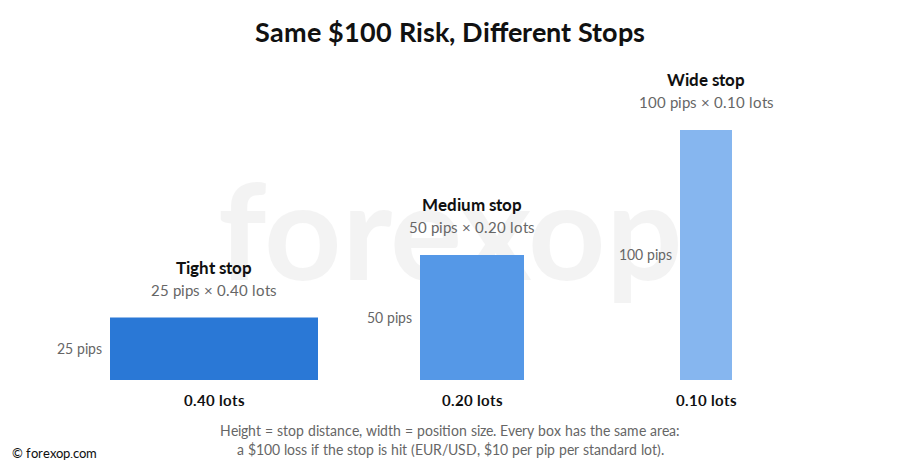 Figure 3: Wider stop, smaller position: the dollar risk stays the same
