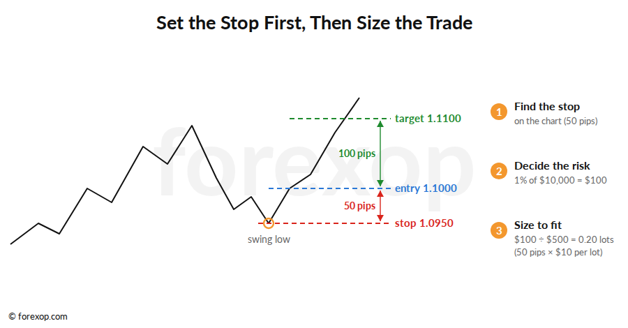 Figure 6: Set the stop from the chart, then size the position to fit it