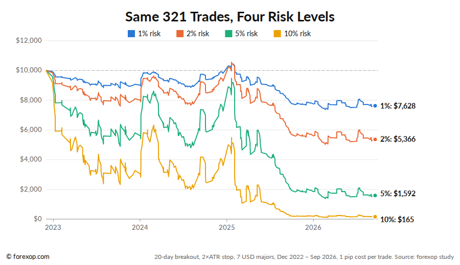 Figure 10: Our study: the same 321 trades at 1%, 2%, 5% and 10% risk per trade