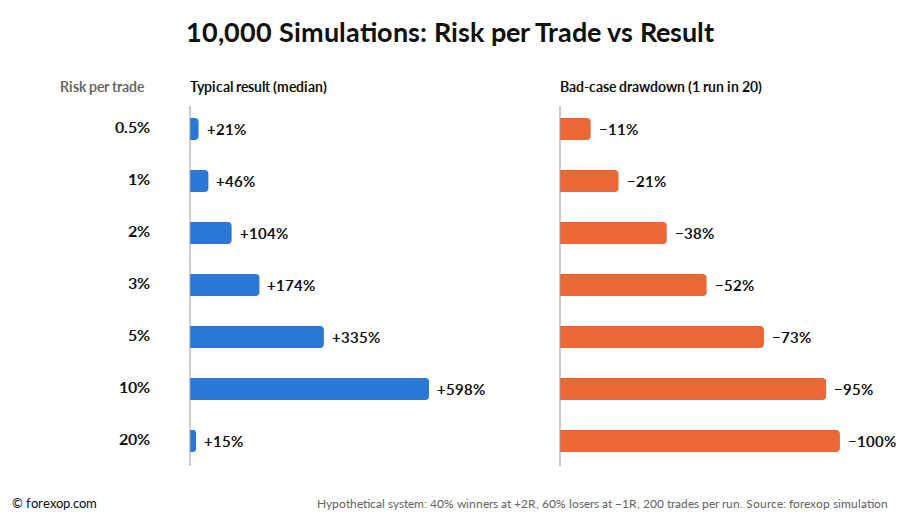 Figure 13: 10,000 simulations: typical result and bad-case drawdown by risk level